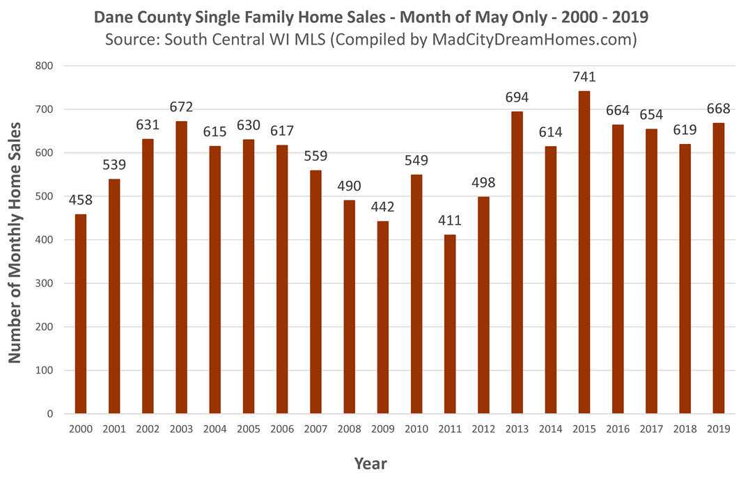 Madison area home sales May 2019